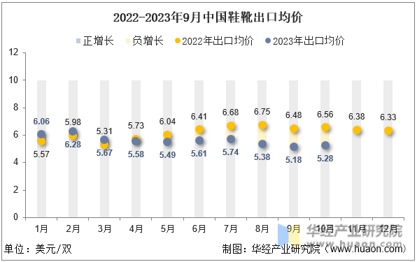 2022-2023年9月中国鞋靴出口均价