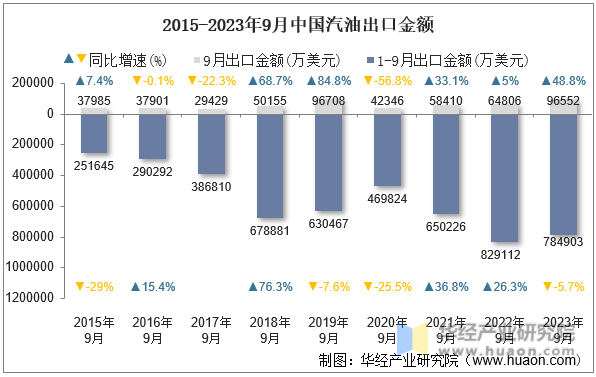 2015-2023年9月中国汽油出口金额