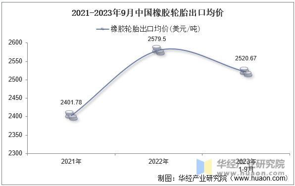2021-2023年9月中国橡胶轮胎出口均价