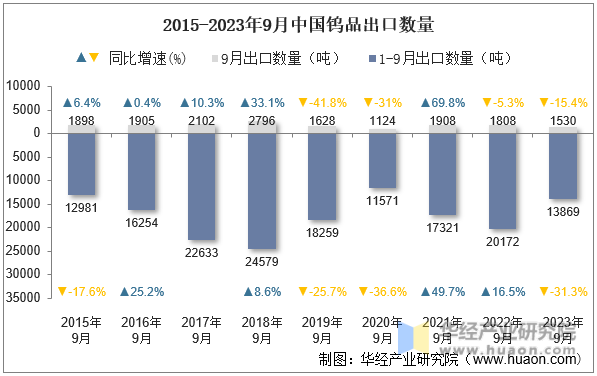 2015-2023年9月中国钨品出口数量