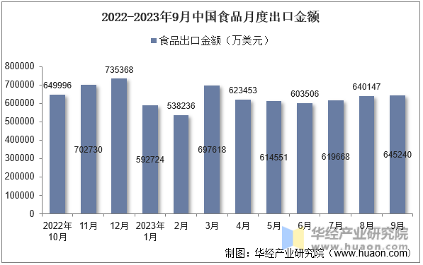 2022-2023年9月中国食品月度出口金额