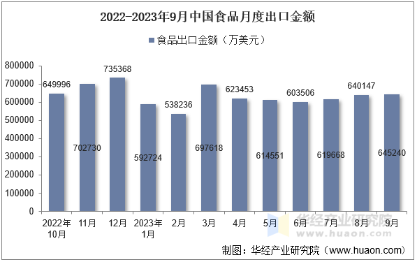 2022-2023年9月中国食品月度出口金额