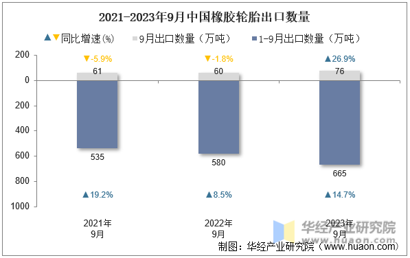 2021-2023年9月中国橡胶轮胎出口数量