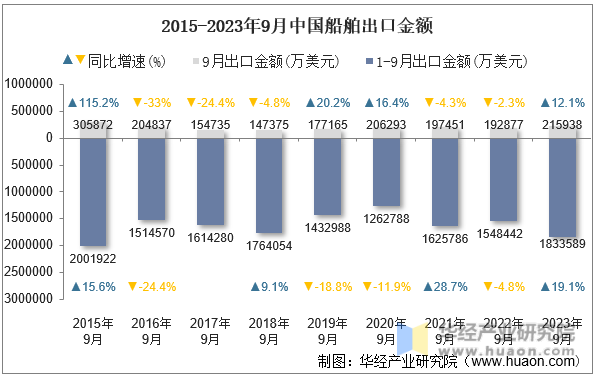 2015-2023年9月中国船舶出口金额
