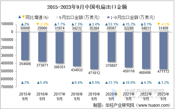 2015-2023年9月中国电扇出口金额