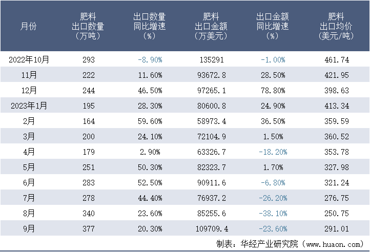 2022-2023年9月中国肥料出口情况统计表
