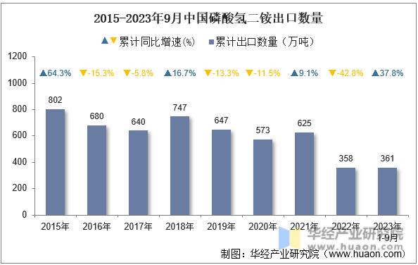 2015-2023年9月中国磷酸氢二铵出口数量