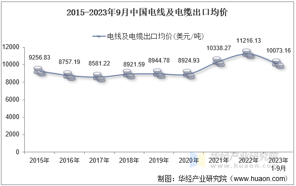 2015-2023年9月中国电线及电缆出口均价