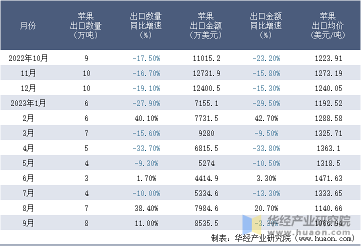 2022-2023年9月中国苹果出口情况统计表