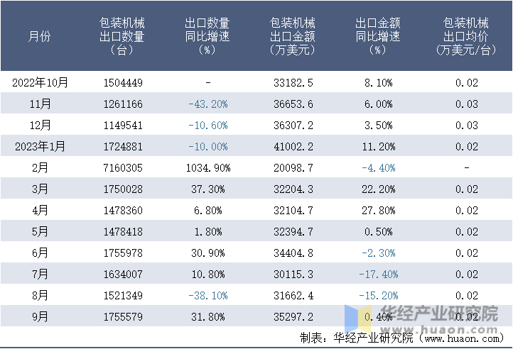 2022-2023年9月中国包装机械出口情况统计表