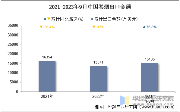 2021-2023年9月中国卷烟出口金额