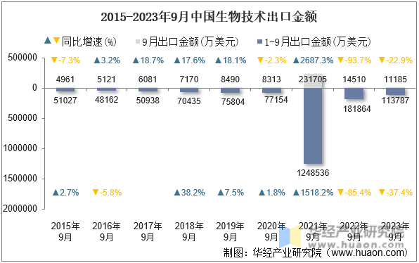 2015-2023年9月中国生物技术出口金额