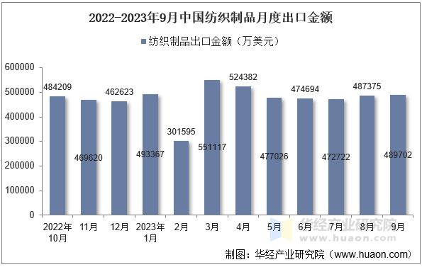 2022-2023年9月中国纺织制品月度出口金额