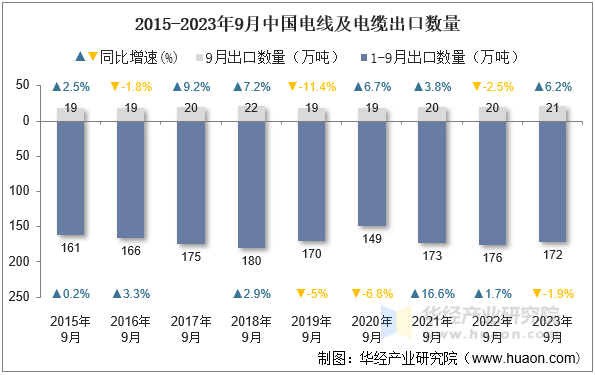 2015-2023年9月中国电线及电缆出口数量