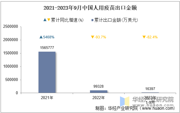 2021-2023年9月中国人用疫苗出口金额