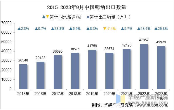 2015-2023年9月中国啤酒出口数量