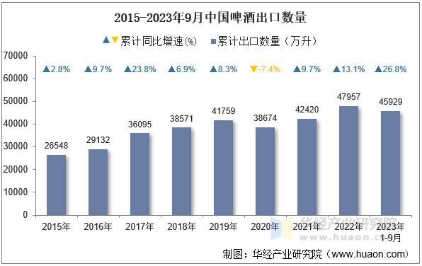 2015-2023年9月中国啤酒出口数量