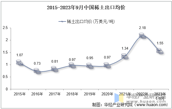 2015-2023年9月中国稀土出口均价