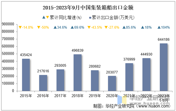 2015-2023年9月中国集装箱船出口金额