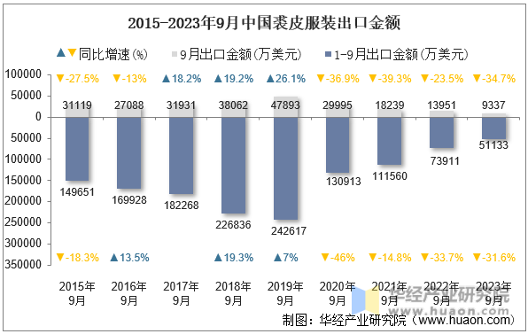 2015-2023年9月中国裘皮服装出口金额