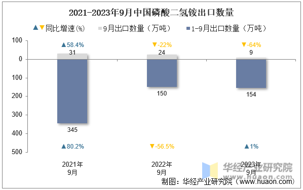 2021-2023年9月中国磷酸二氢铵出口数量