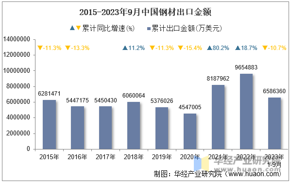 2015-2023年9月中国钢材出口金额