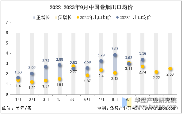2022-2023年9月中国卷烟出口均价