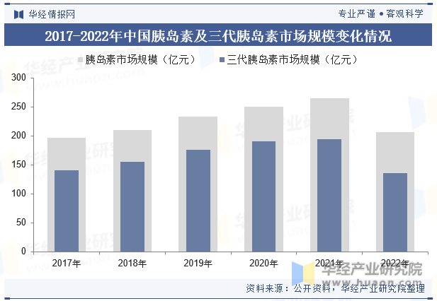 2017-2022年中国胰岛素及三代胰岛素市场规模变化情况