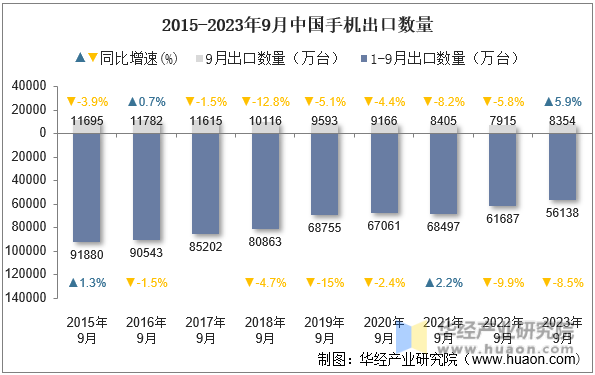 2015-2023年9月中国手机出口数量