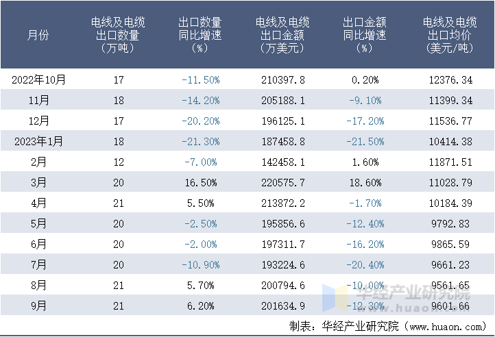 2022-2023年9月中国电线及电缆出口情况统计表