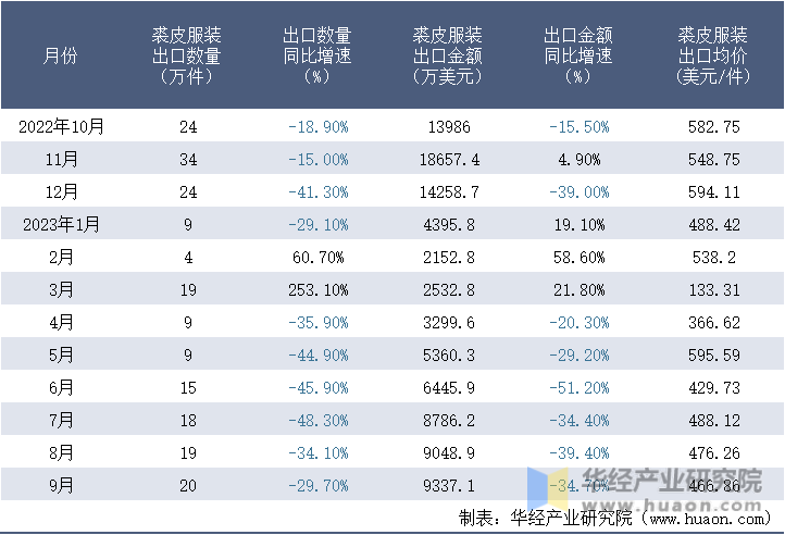 2022-2023年9月中国裘皮服装出口情况统计表