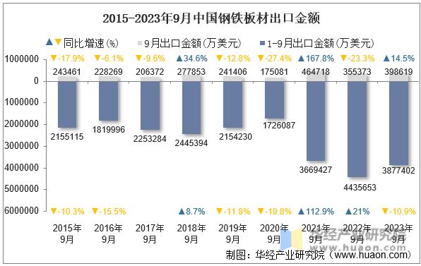 2015-2023年9月中国钢铁板材出口金额