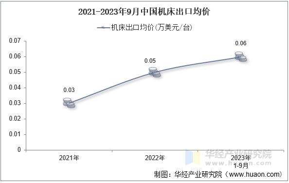 2021-2023年9月中国机床出口均价