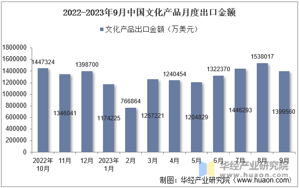2022-2023年9月中国文化产品月度出口金额
