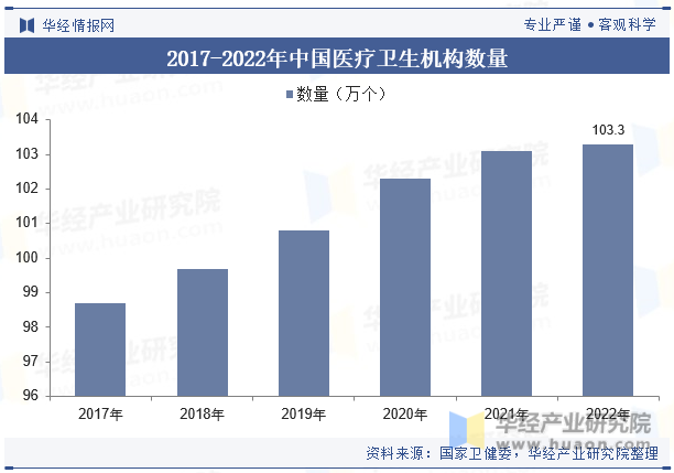 2017-2022年中国医疗卫生机构数量