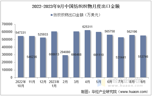 2022-2023年9月中国纺织织物月度出口金额