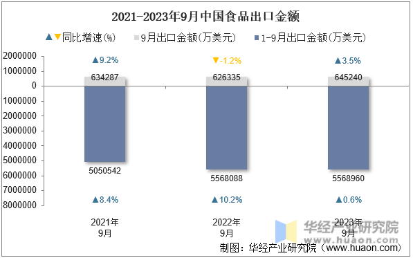 2021-2023年9月中国食品出口金额