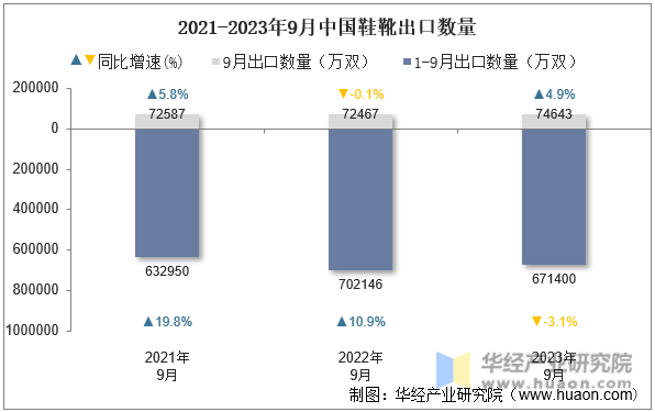 2021-2023年9月中国鞋靴出口数量
