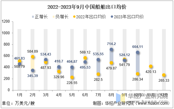 2022-2023年9月中国船舶出口均价
