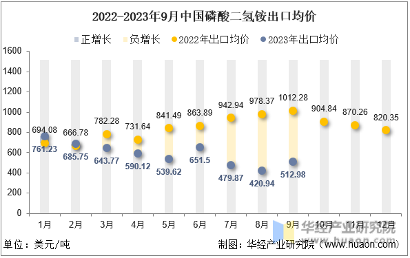 2022-2023年9月中国磷酸二氢铵出口均价