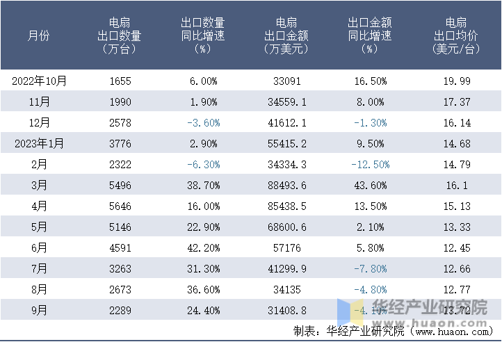 2022-2023年9月中国电扇出口情况统计表