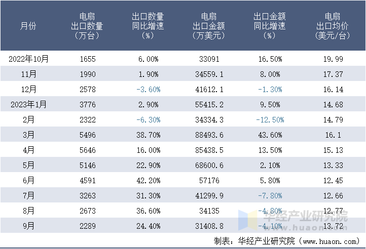 2022-2023年9月中国电扇出口情况统计表