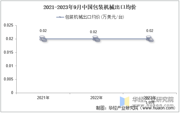 2021-2023年9月中国包装机械出口均价
