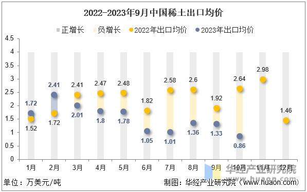 2022-2023年9月中国稀土出口均价