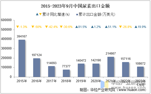 2015-2023年9月中国尿素出口金额
