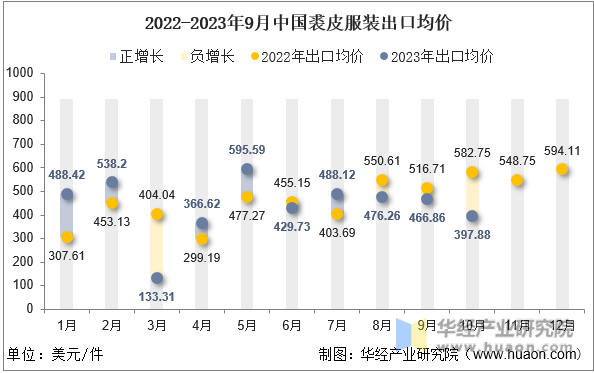 2022-2023年9月中国裘皮服装出口均价