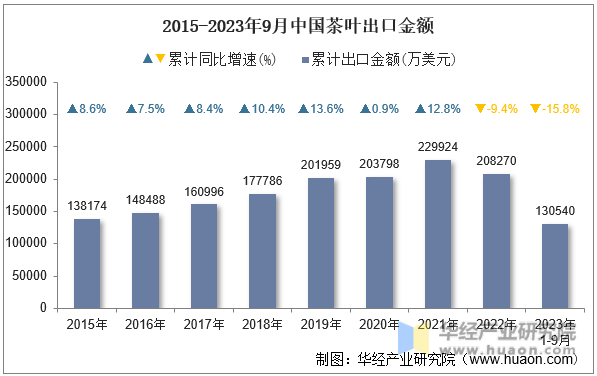2015-2023年9月中国茶叶出口金额