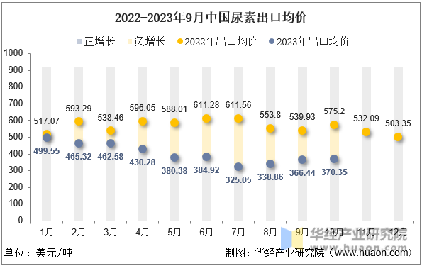 2022-2023年9月中国尿素出口均价