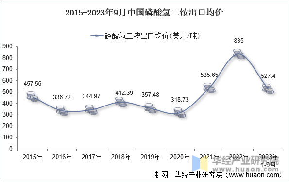 2015-2023年9月中国磷酸氢二铵出口均价