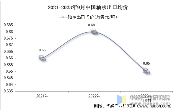 2021-2023年9月中国轴承出口均价